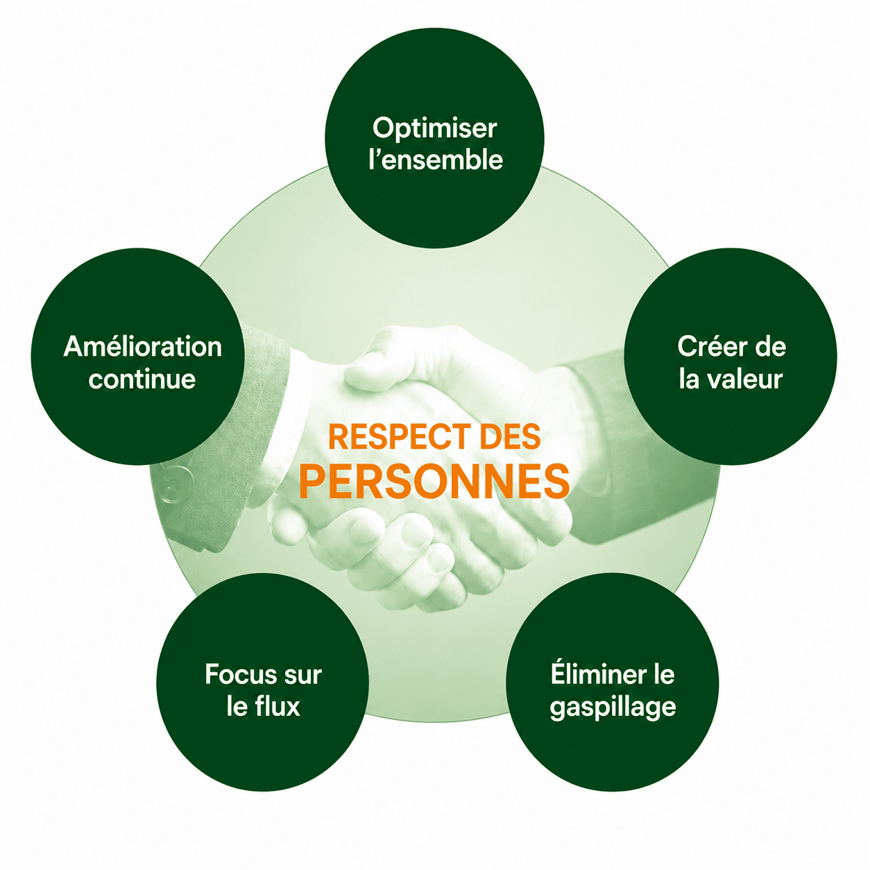 Les six principes du Lean Construction disposés en cercle : le respect des personnes occupe le centre, entouré de l'optimisation de l'ensemble, de la création de valeur, de l'élimination du gaspillage, du focus sur le flux et de l'amélioration continue.